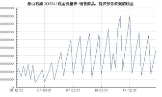 泰山石油 000554 销售商品 提供劳务收到的现金